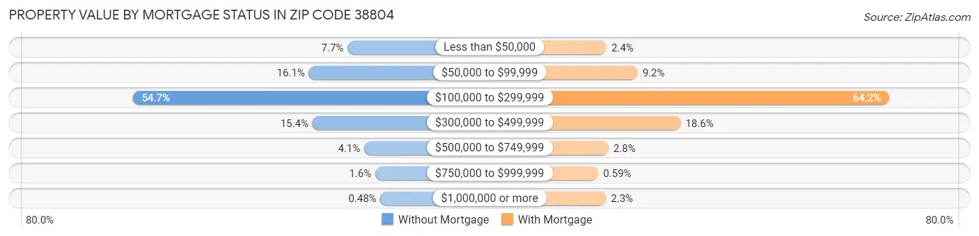 Property Value by Mortgage Status in Zip Code 38804