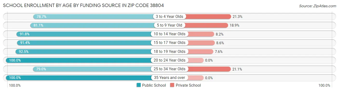 School Enrollment by Age by Funding Source in Zip Code 38804