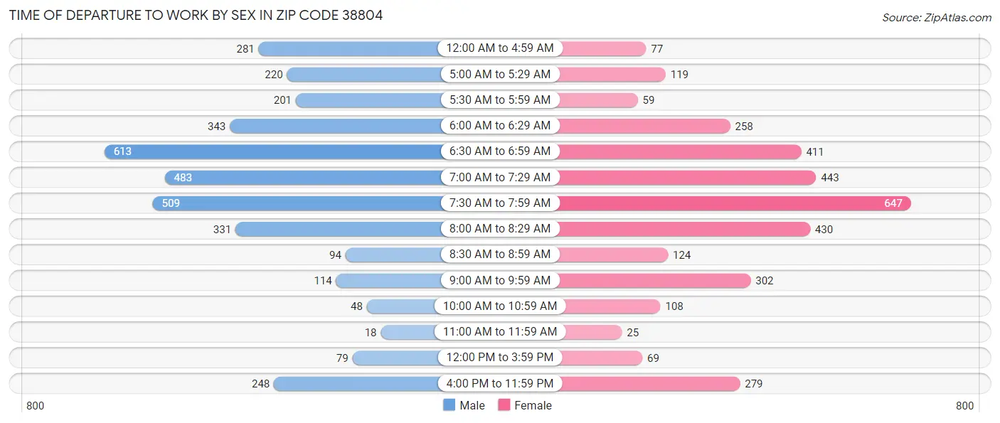 Time of Departure to Work by Sex in Zip Code 38804