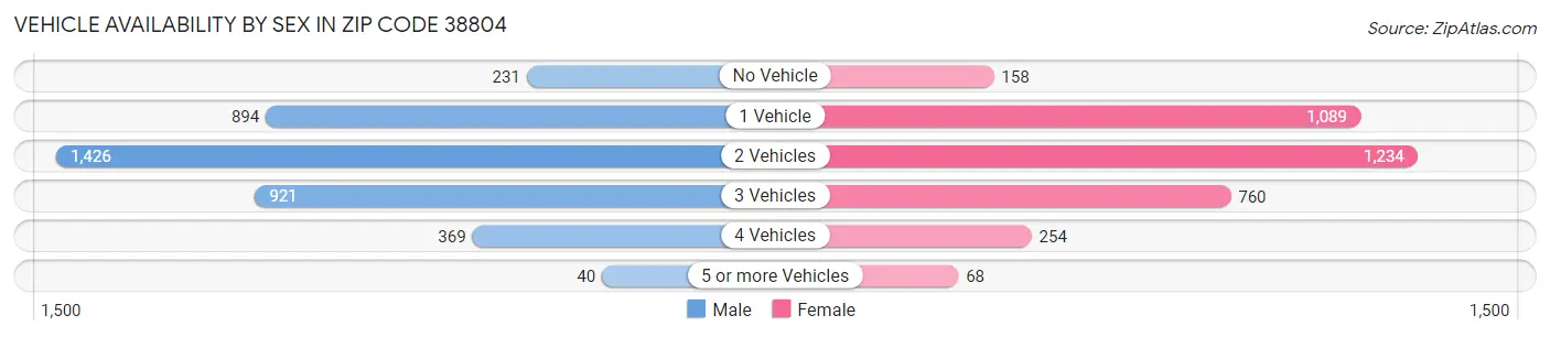 Vehicle Availability by Sex in Zip Code 38804