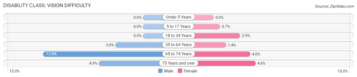 Disability in Zip Code 38804: <span>Vision Difficulty</span>