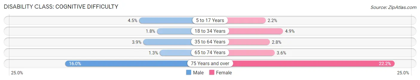 Disability in Zip Code 38821: <span>Cognitive Difficulty</span>