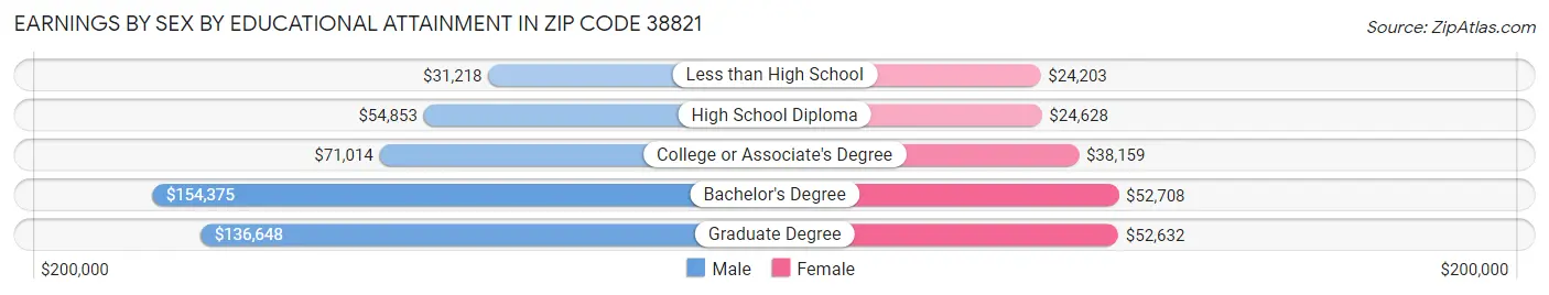 Earnings by Sex by Educational Attainment in Zip Code 38821