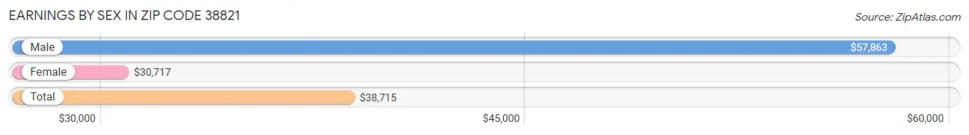 Earnings by Sex in Zip Code 38821