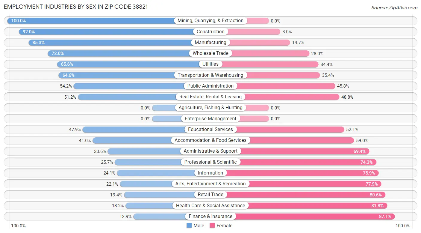 Employment Industries by Sex in Zip Code 38821