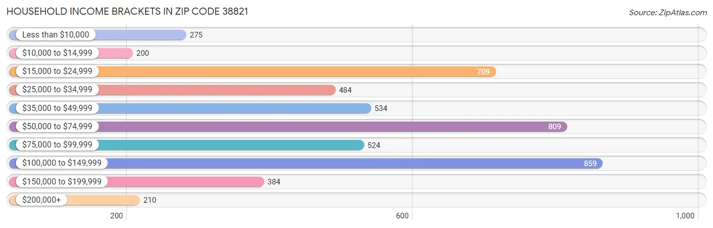 Household Income Brackets in Zip Code 38821