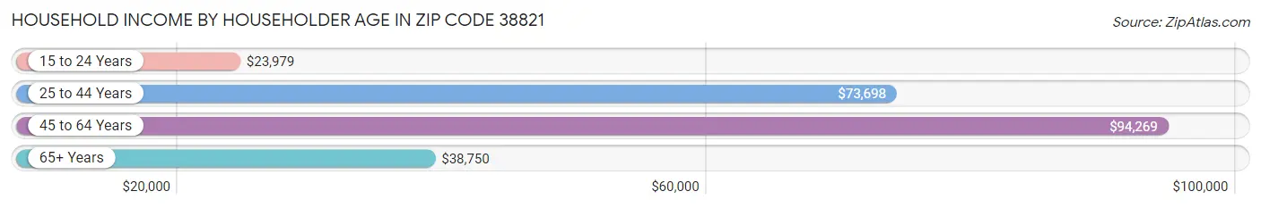 Household Income by Householder Age in Zip Code 38821