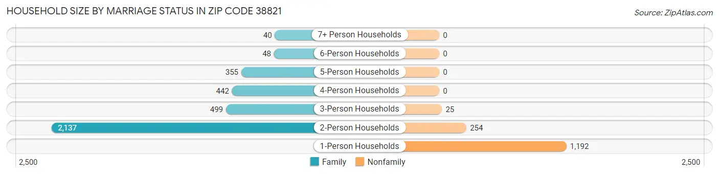 Household Size by Marriage Status in Zip Code 38821