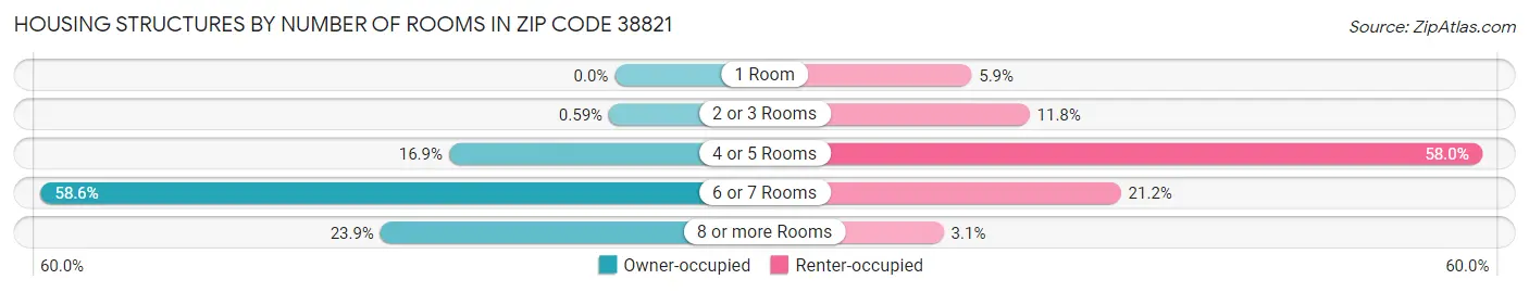 Housing Structures by Number of Rooms in Zip Code 38821