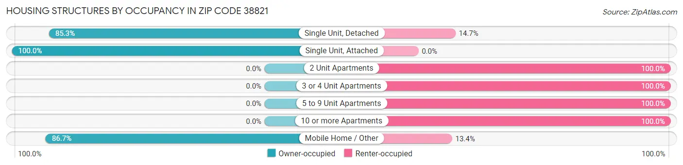 Housing Structures by Occupancy in Zip Code 38821