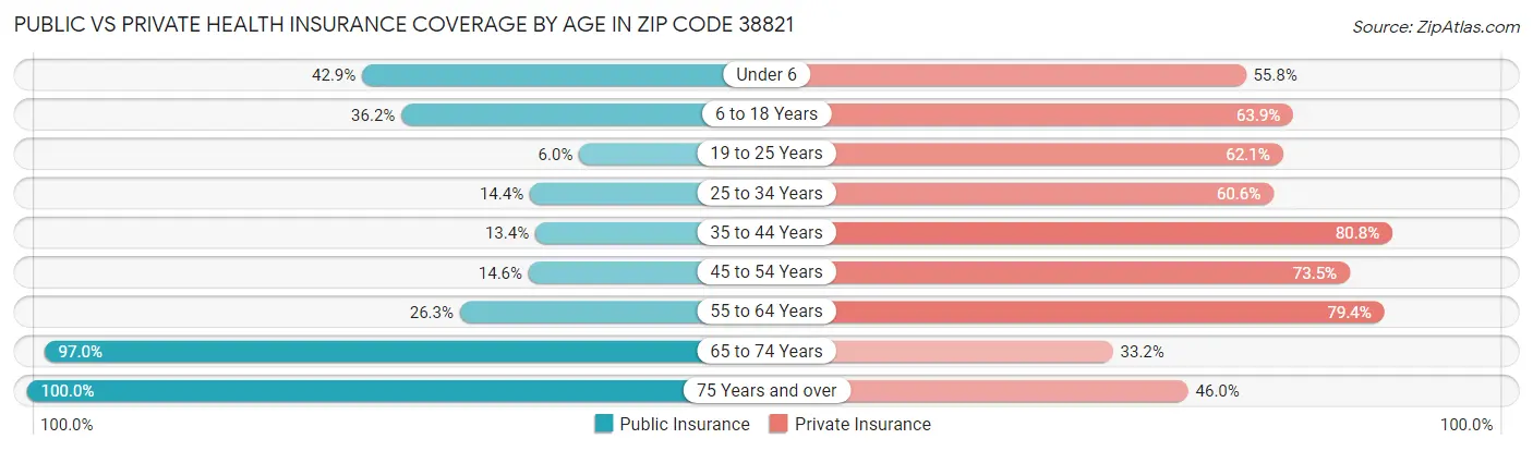 Public vs Private Health Insurance Coverage by Age in Zip Code 38821