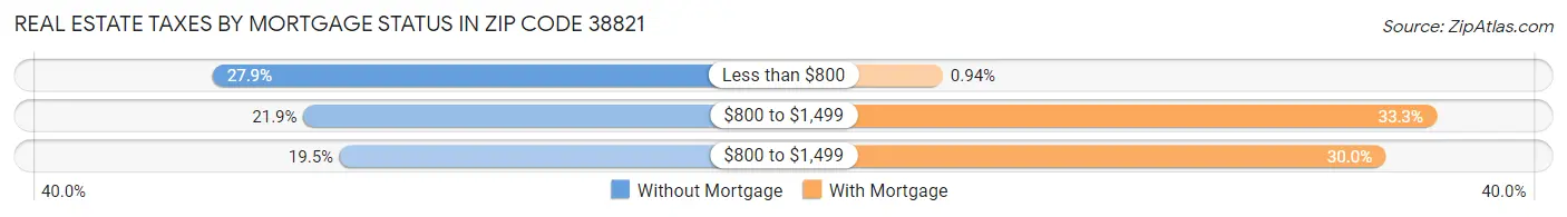 Real Estate Taxes by Mortgage Status in Zip Code 38821