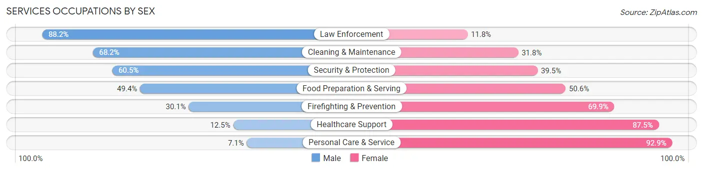 Services Occupations by Sex in Zip Code 38821