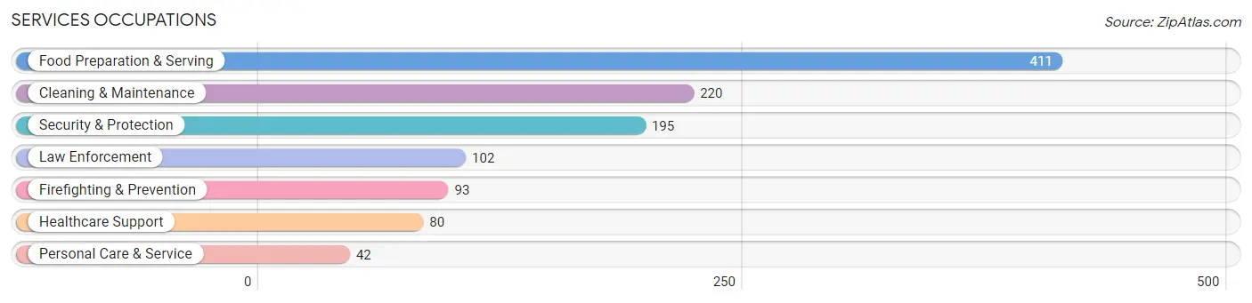 Services Occupations in Zip Code 38821