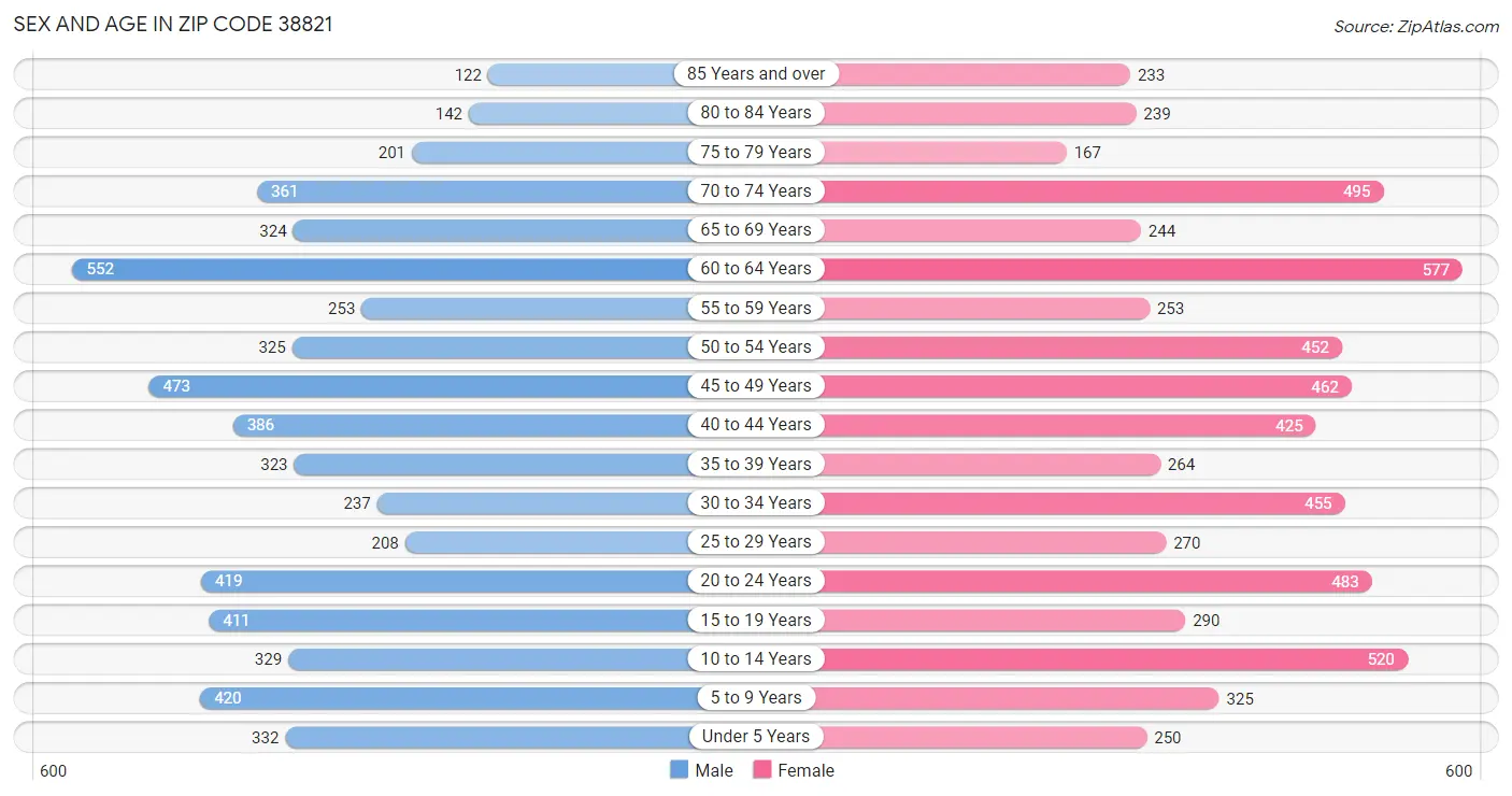 Sex and Age in Zip Code 38821