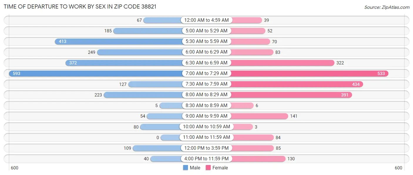 Time of Departure to Work by Sex in Zip Code 38821