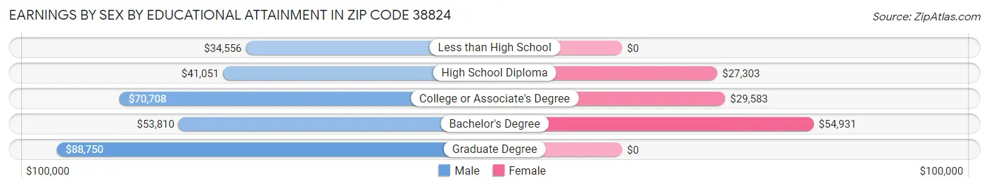Earnings by Sex by Educational Attainment in Zip Code 38824