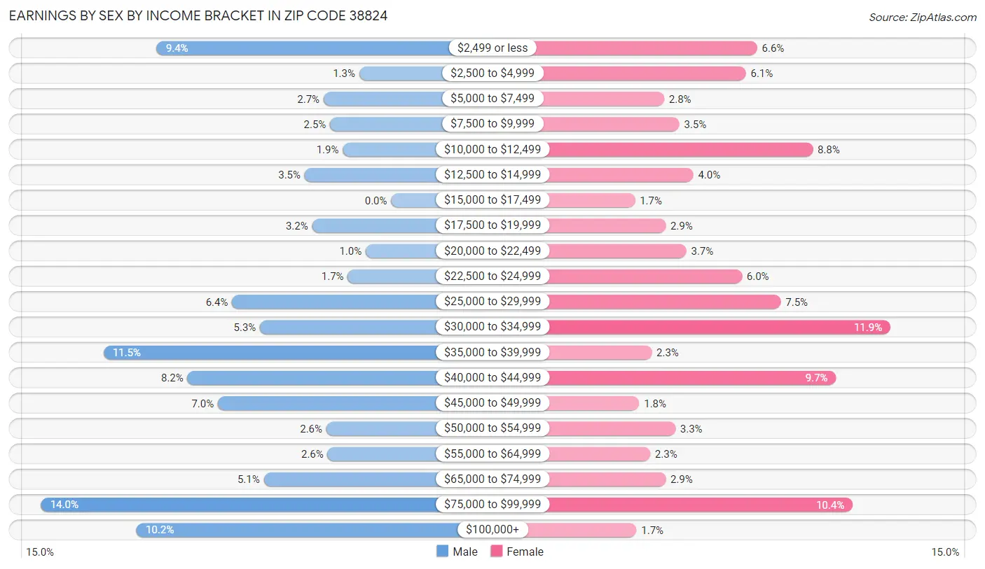 Earnings by Sex by Income Bracket in Zip Code 38824