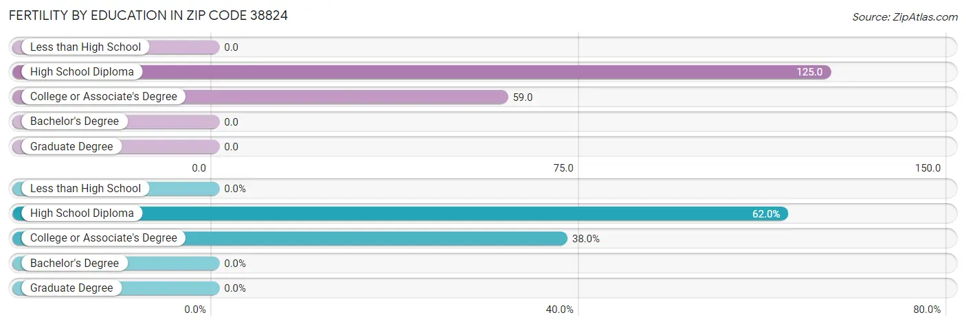 Female Fertility by Education Attainment in Zip Code 38824