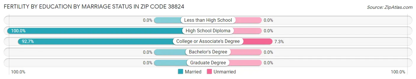 Female Fertility by Education by Marriage Status in Zip Code 38824