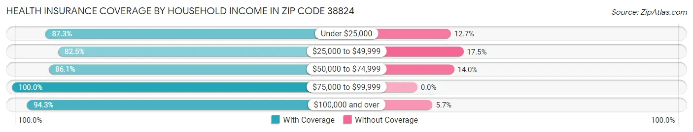 Health Insurance Coverage by Household Income in Zip Code 38824