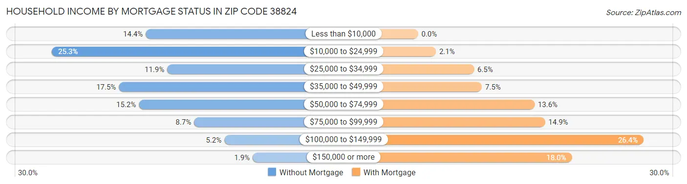 Household Income by Mortgage Status in Zip Code 38824
