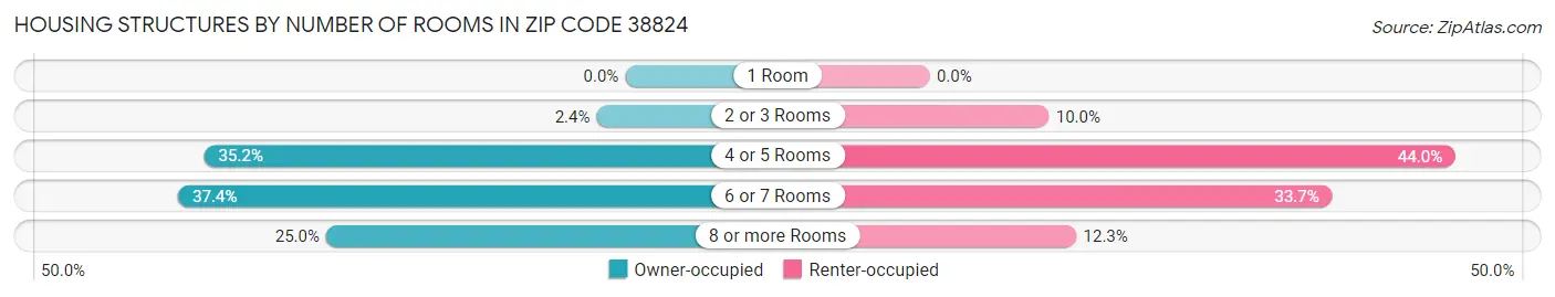 Housing Structures by Number of Rooms in Zip Code 38824