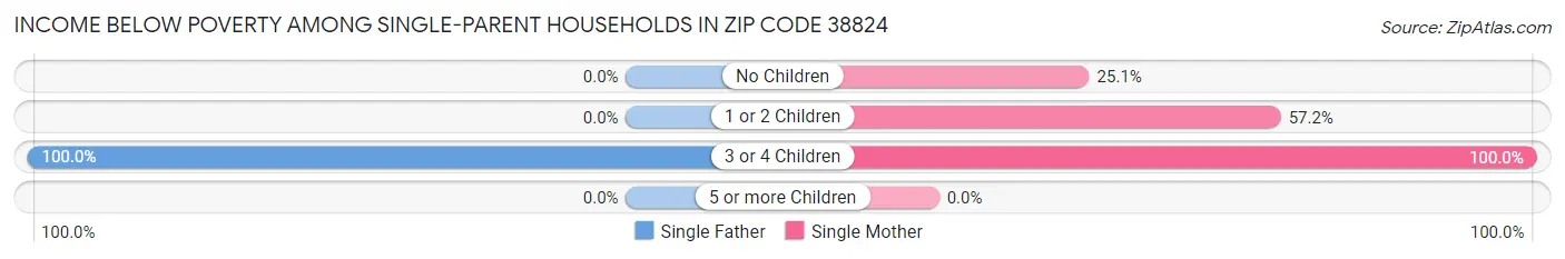 Income Below Poverty Among Single-Parent Households in Zip Code 38824