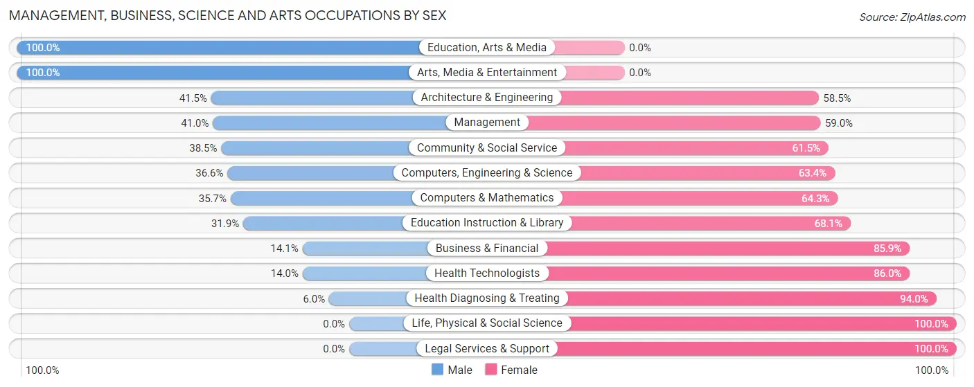 Management, Business, Science and Arts Occupations by Sex in Zip Code 38824