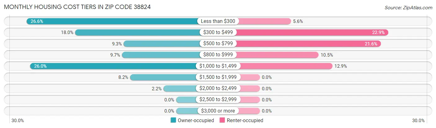 Monthly Housing Cost Tiers in Zip Code 38824