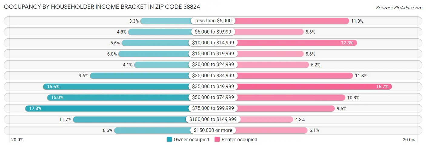 Occupancy by Householder Income Bracket in Zip Code 38824