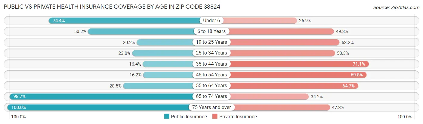 Public vs Private Health Insurance Coverage by Age in Zip Code 38824