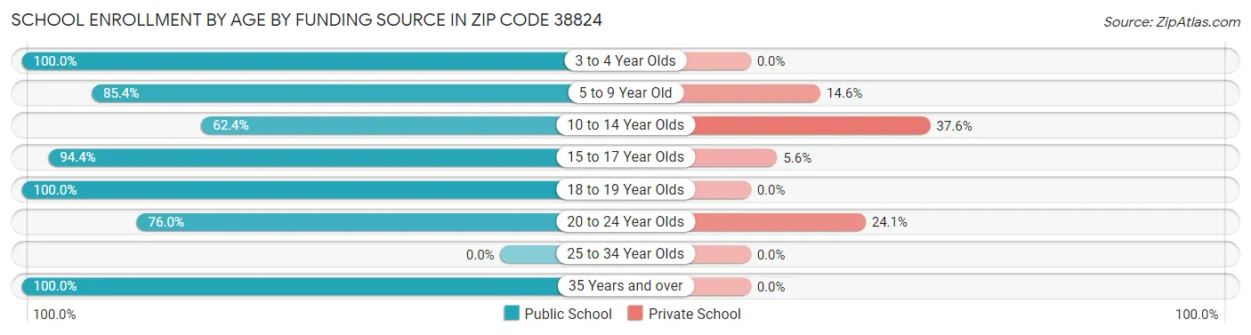 School Enrollment by Age by Funding Source in Zip Code 38824