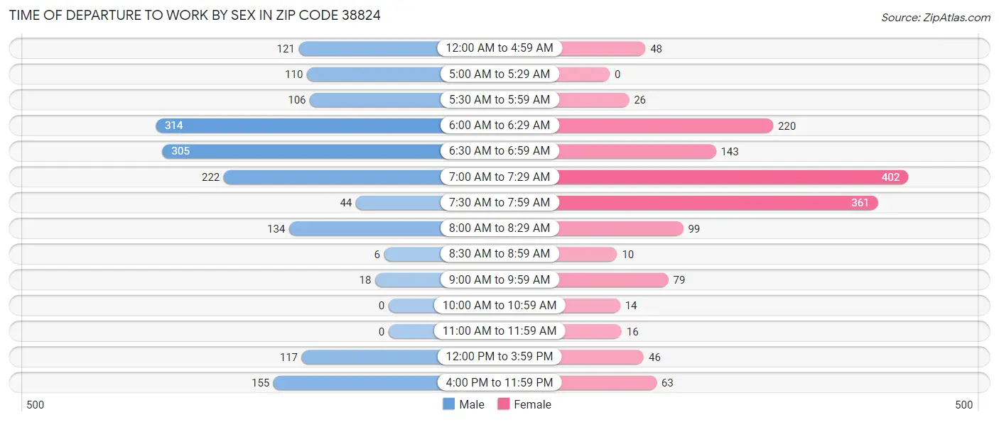 Time of Departure to Work by Sex in Zip Code 38824