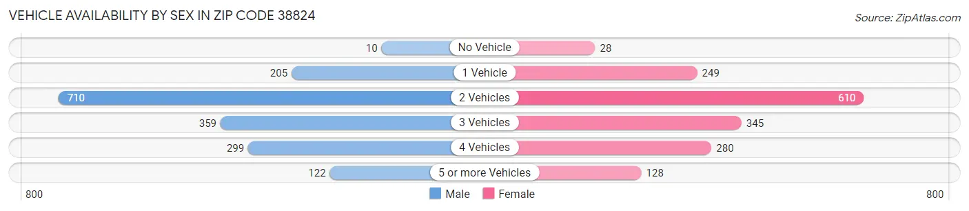 Vehicle Availability by Sex in Zip Code 38824