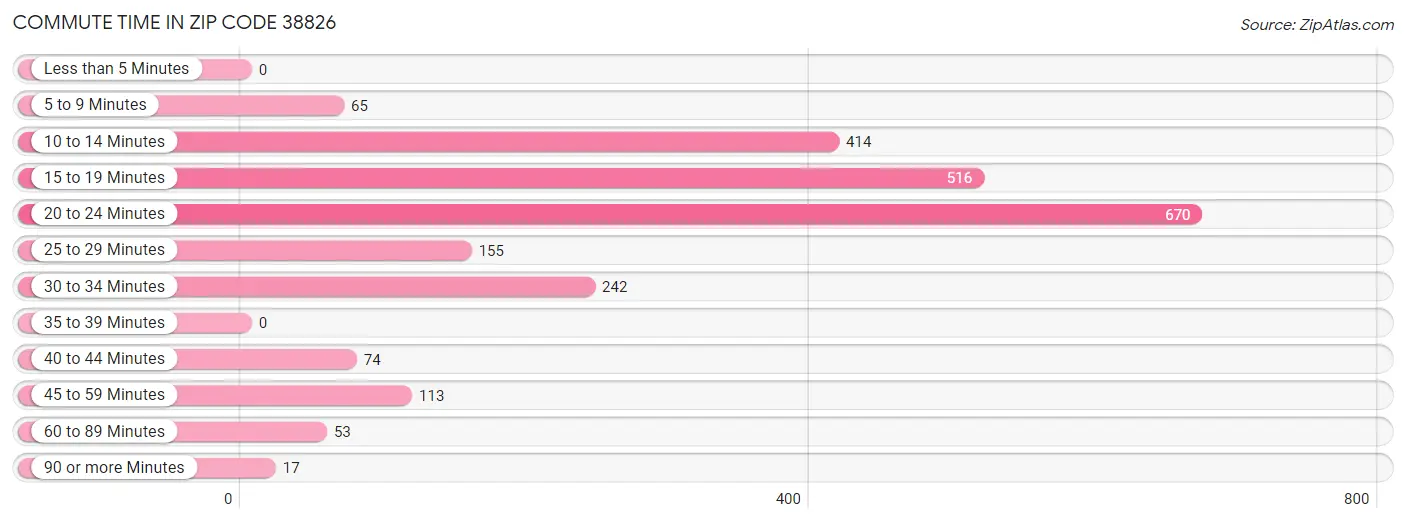 Commute Time in Zip Code 38826