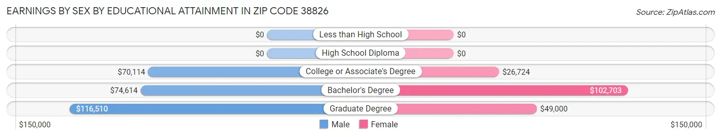 Earnings by Sex by Educational Attainment in Zip Code 38826