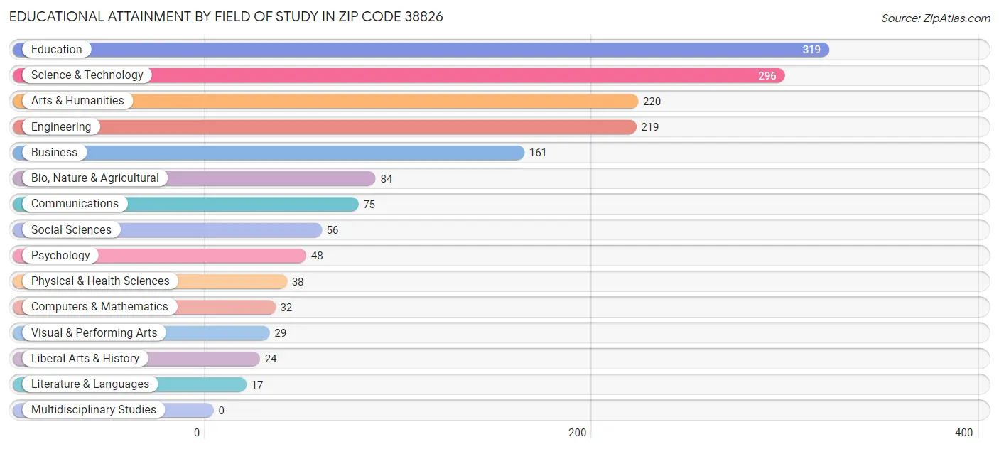 Educational Attainment by Field of Study in Zip Code 38826
