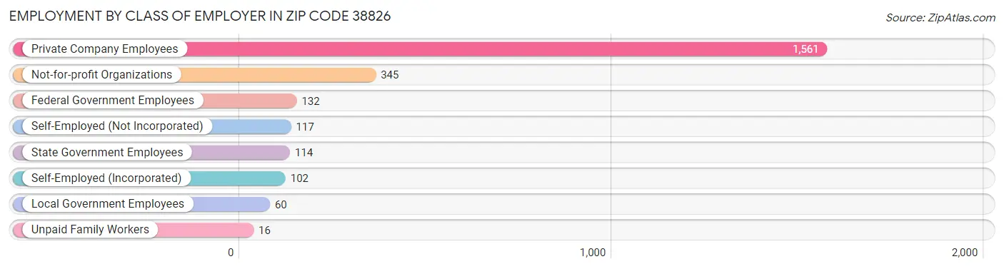 Employment by Class of Employer in Zip Code 38826