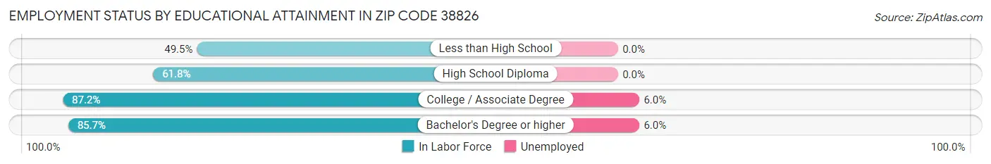 Employment Status by Educational Attainment in Zip Code 38826