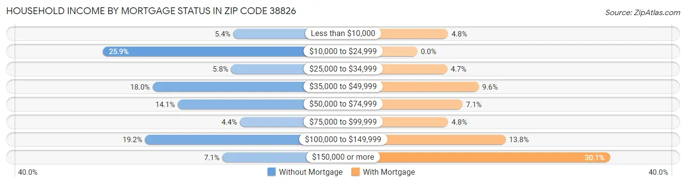 Household Income by Mortgage Status in Zip Code 38826