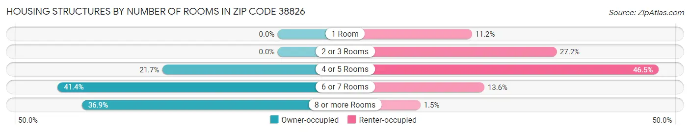 Housing Structures by Number of Rooms in Zip Code 38826