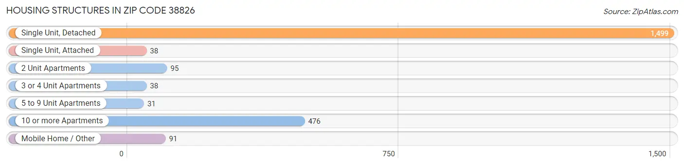 Housing Structures in Zip Code 38826