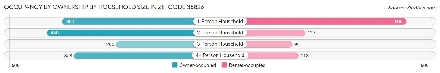 Occupancy by Ownership by Household Size in Zip Code 38826