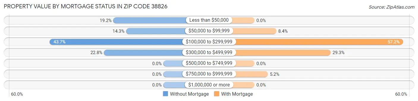 Property Value by Mortgage Status in Zip Code 38826