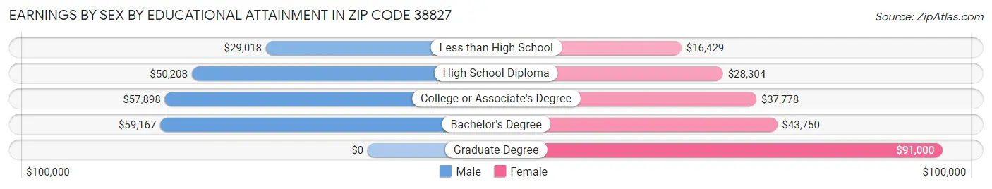 Earnings by Sex by Educational Attainment in Zip Code 38827