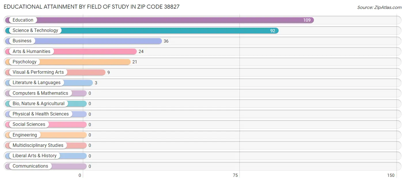 Educational Attainment by Field of Study in Zip Code 38827