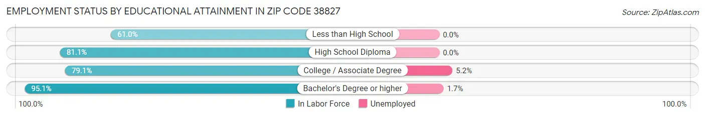 Employment Status by Educational Attainment in Zip Code 38827