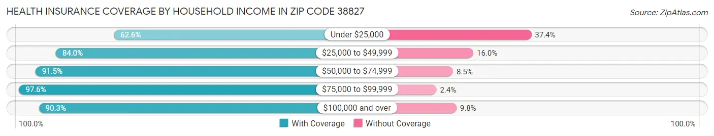 Health Insurance Coverage by Household Income in Zip Code 38827
