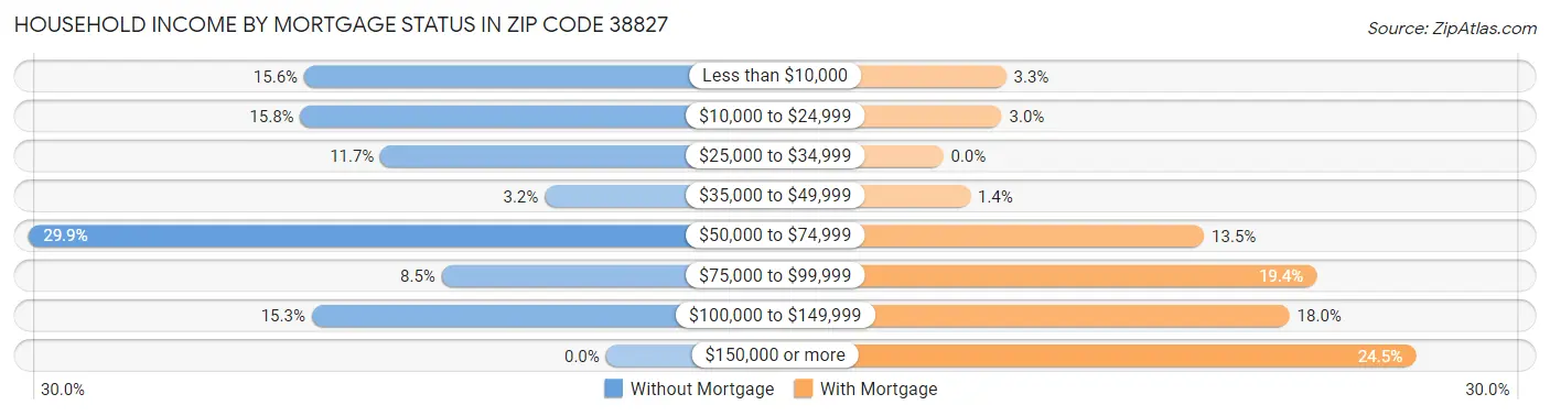 Household Income by Mortgage Status in Zip Code 38827